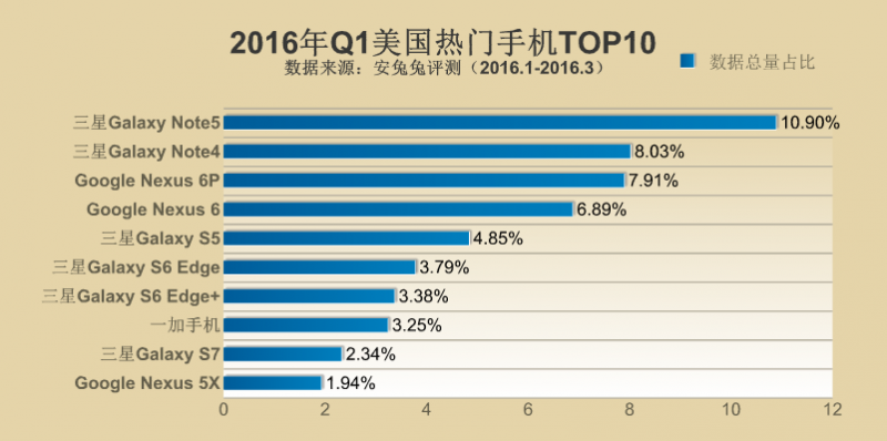 2016年Q1全球各地區(qū)熱門手機TOP10