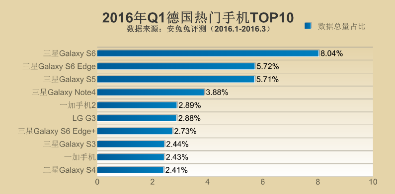 2016年Q1全球各地區(qū)熱門手機TOP10