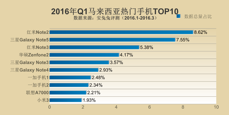 2016年Q1全球各地區(qū)熱門手機TOP10