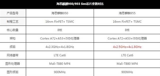 華為P9跑分曝光：麒麟955跑不過(guò)驍龍820？