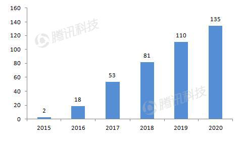 德銀VR報(bào)告:2020年移動(dòng)VR用戶數(shù)量將達(dá)到1.35億