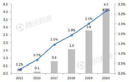 德銀VR報(bào)告:2020年移動(dòng)VR用戶數(shù)量將達(dá)到1.35億
