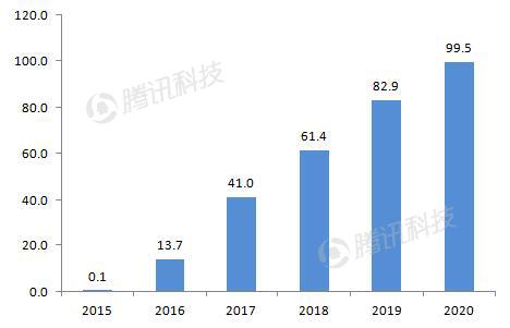 德銀VR報(bào)告:2020年移動(dòng)VR用戶數(shù)量將達(dá)到1.35億