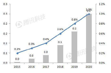 德銀VR報(bào)告:2020年移動(dòng)VR用戶數(shù)量將達(dá)到1.35億