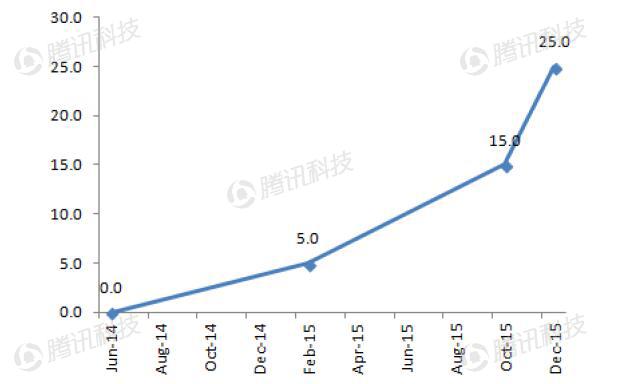 德銀VR報(bào)告:2020年移動(dòng)VR用戶數(shù)量將達(dá)到1.35億