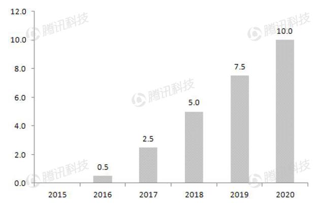 德銀VR報(bào)告:2020年移動(dòng)VR用戶數(shù)量將達(dá)到1.35億