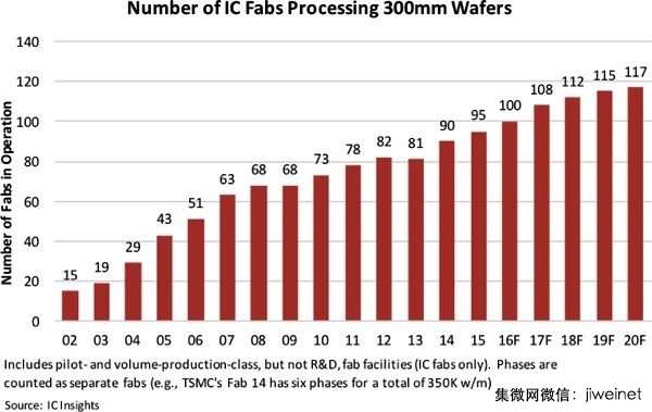 2016年全球營運(yùn)中12寸晶圓廠可望達(dá)100座
