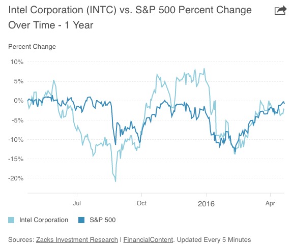 英特爾股價(jià)