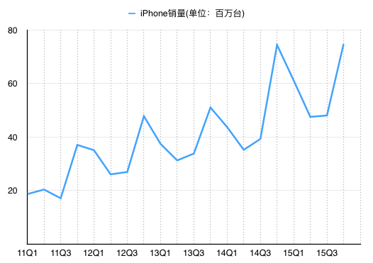 2011年以來iPhone各季度銷量(圖中為自然季度,非財季)
