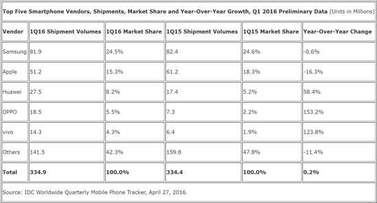 第一季度全球智能手機(jī)出貨量僅同比增長0.2%