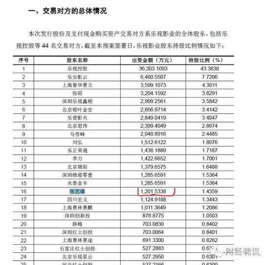 樂視影業(yè)兩年凈虧10億！樂視網(wǎng)卻要花98億去收購