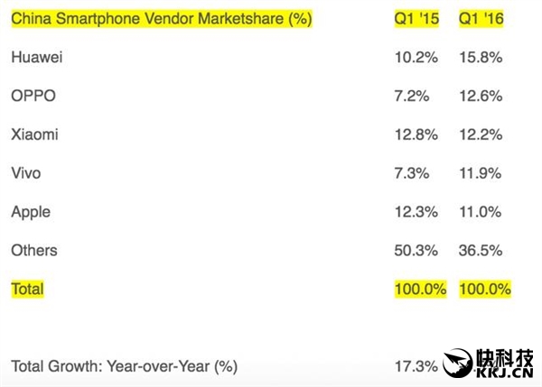 中國智能機廠商排行:華為/OPPO/小米/vivo拔頭籌