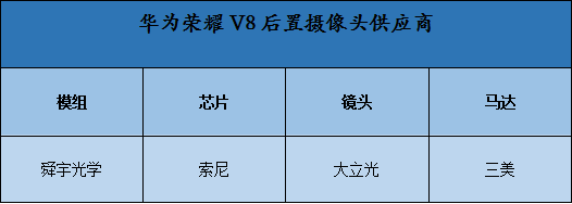 榮耀V8發(fā)布在即  P9&ldquo;原班人馬&rdquo;供應(yīng)攝像頭
