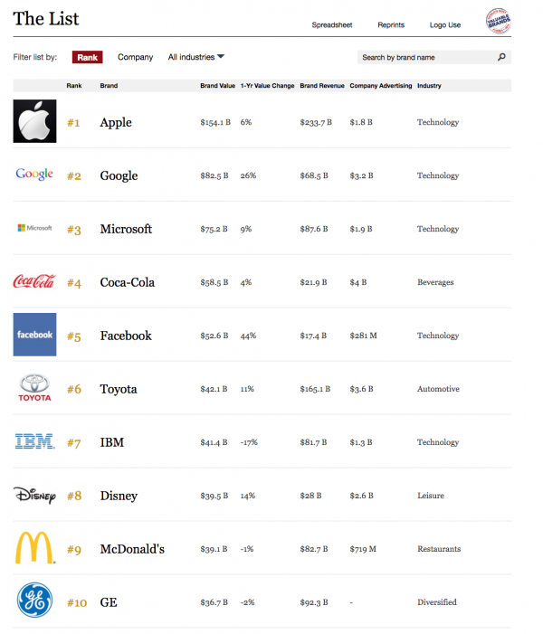 福布斯發(fā)布2016年度全球最具價(jià)值品牌排行榜 蘋果居首