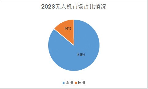空中機(jī)器人：民用無人機(jī)市場前景佳