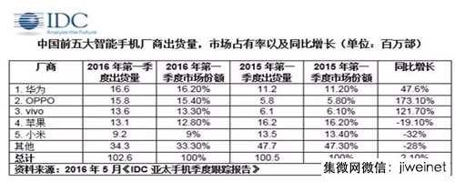 Q1華為OPPO/VIVO搶大陸近半數(shù)市場