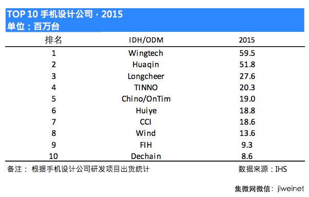 2015年十大手機ODM 公司排名出爐:聞泰第一