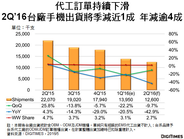 機構(gòu)稱臺灣手機Q2出貨1260萬臺 同比下降43%