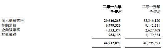 聯(lián)想2015年年報(bào)巨虧 國內(nèi)手機(jī)銷量1500萬臺