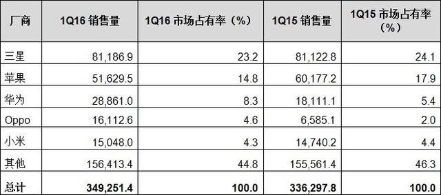 2016最熱銷手機(jī)品牌排行榜