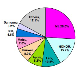 樂視手機(jī)線上份額超一成 超蘋果三星華為