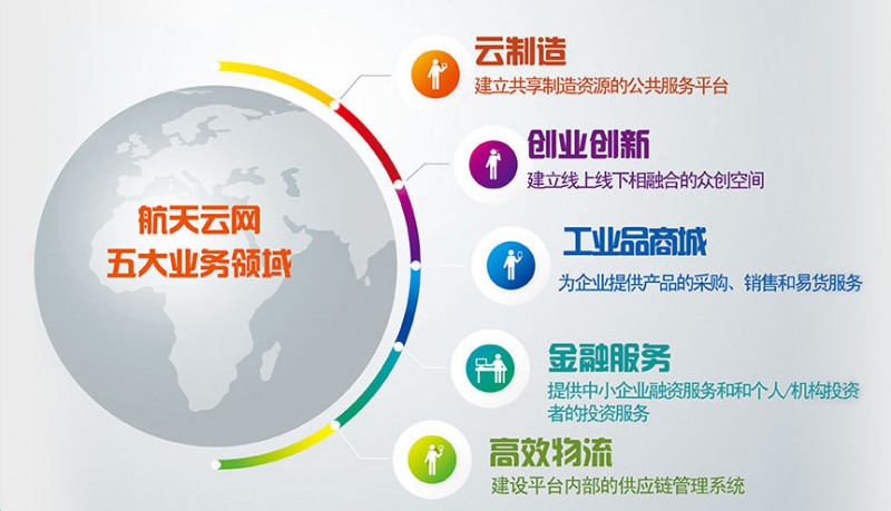 航天云網(wǎng)5大業(yè)務(wù)