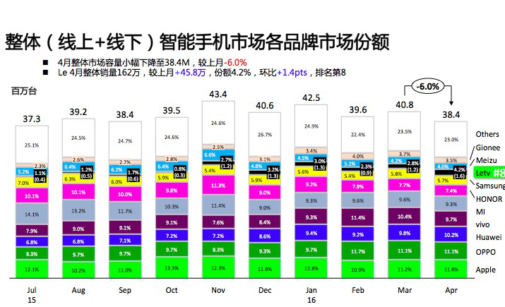 樂視手機(jī)5月單月銷量破200萬 再創(chuàng)新晉品牌最快紀(jì)錄