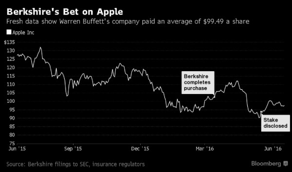 巴菲特旗下伯克希爾買入蘋果股票價(jià)格:每股99.49美元