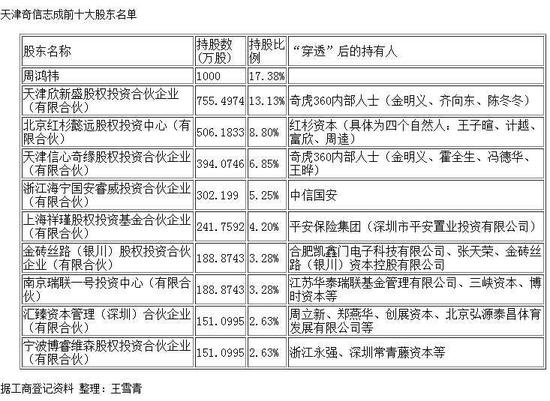 奇虎360私有化“獻(xiàn)金”底牌曝光 37位金主股權(quán)全部質(zhì)押