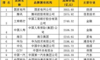 中國品牌500強發(fā)布：華為排名驚呆了竟然這么牛