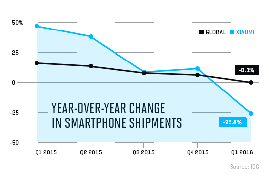 外媒:小米戰(zhàn)略缺陷逐漸浮現(xiàn) 質(zhì)量或是衰退主要原因