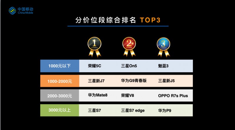 中移動發(fā)布終端質(zhì)量報告：三星、華為手機(jī)評測超iPhone