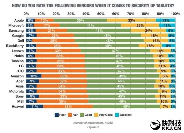 哪個品牌手機最安全？第一名毫無懸念