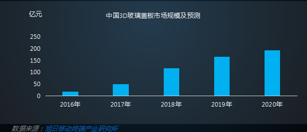 2016年3D玻璃蓋板市場(chǎng)需求分析報(bào)告