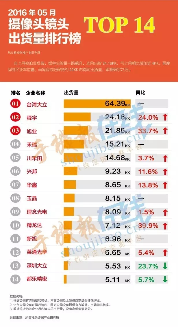 2016年5月攝像頭鏡頭出貨量排行榜