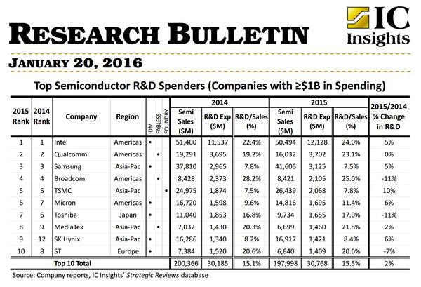 真沒想到 造一枚手機(jī)處理器這么難！
