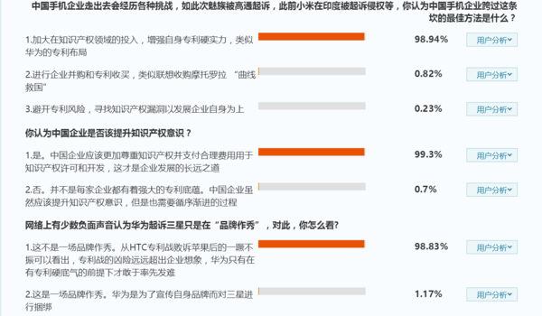 全民公投顯示:93%認為華為起訴三星中國企業(yè)覺醒