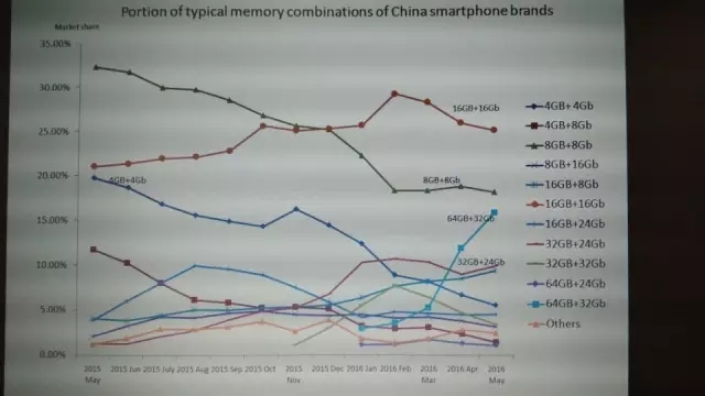 DRAM產(chǎn)能過剩危機致價格大降 往手機市場"銷贓"引手機商偷歡