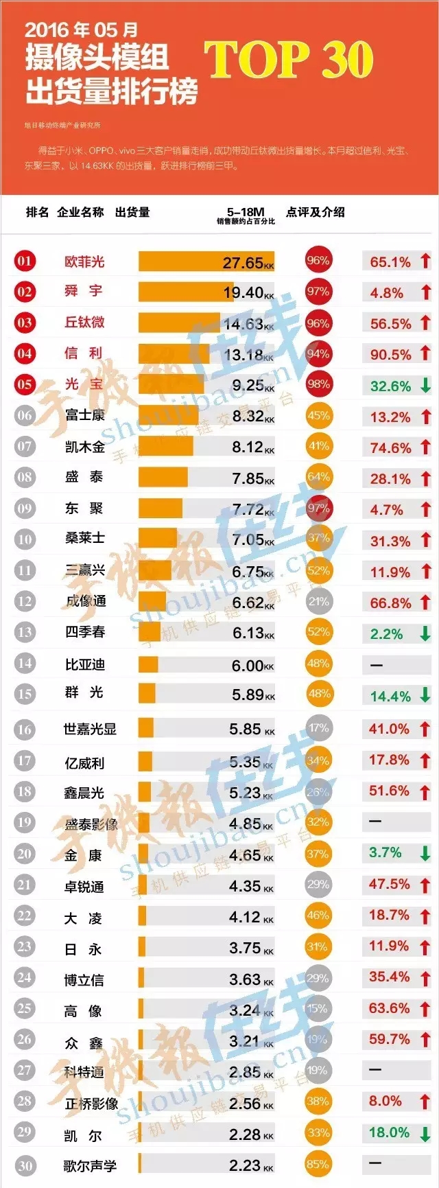 2016年5月攝像頭模組出貨量排行榜 TOP30