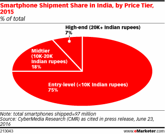 去年印度手機市場高端智能機銷量超過670萬部