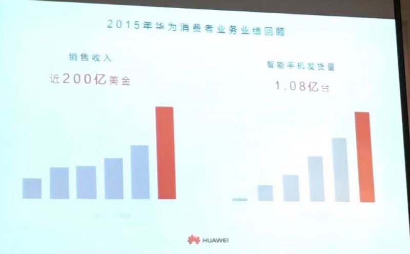 華為手機上半年出貨量為6056萬臺,余承東說2016年目標(biāo)是1.4億臺
