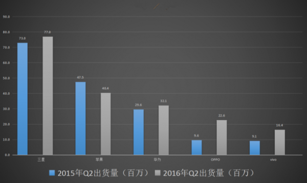 小米淪為“Others”:第二季度全球智能手機(jī)出貨量公布