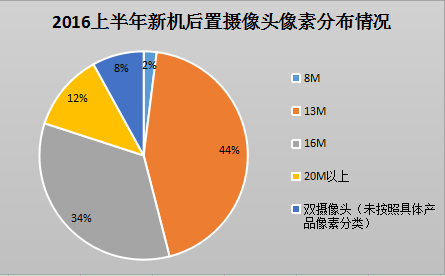 上半年攝像頭產(chǎn)業(yè)大盤點(diǎn)(1) 雙攝成當(dāng)紅“炸子雞”