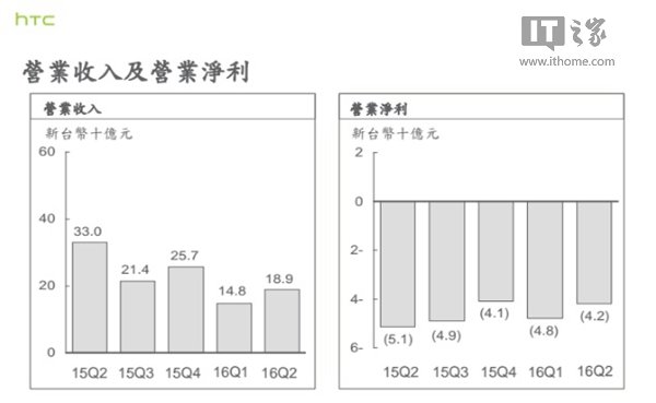 HTC發(fā)布二季度財(cái)報(bào)：虧損8.8億 連續(xù)5季度虧損