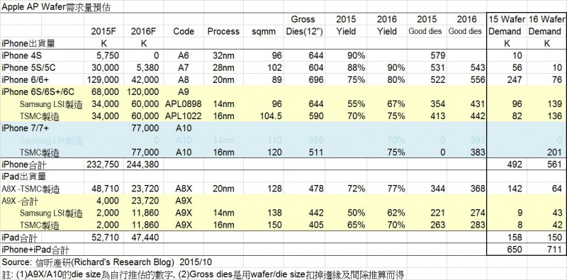 解析臺灣半導(dǎo)體巨擘(三)──臺積電要賺錢，得吃蘋果彌補高通轉(zhuǎn)單