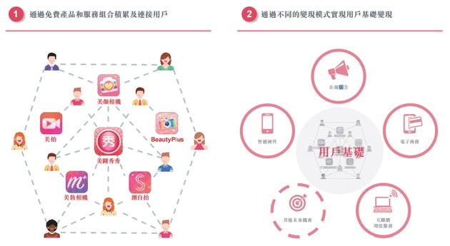 美圖公司招股書披露:上半年凈虧2.6億元 95.1%收入靠手機(jī)