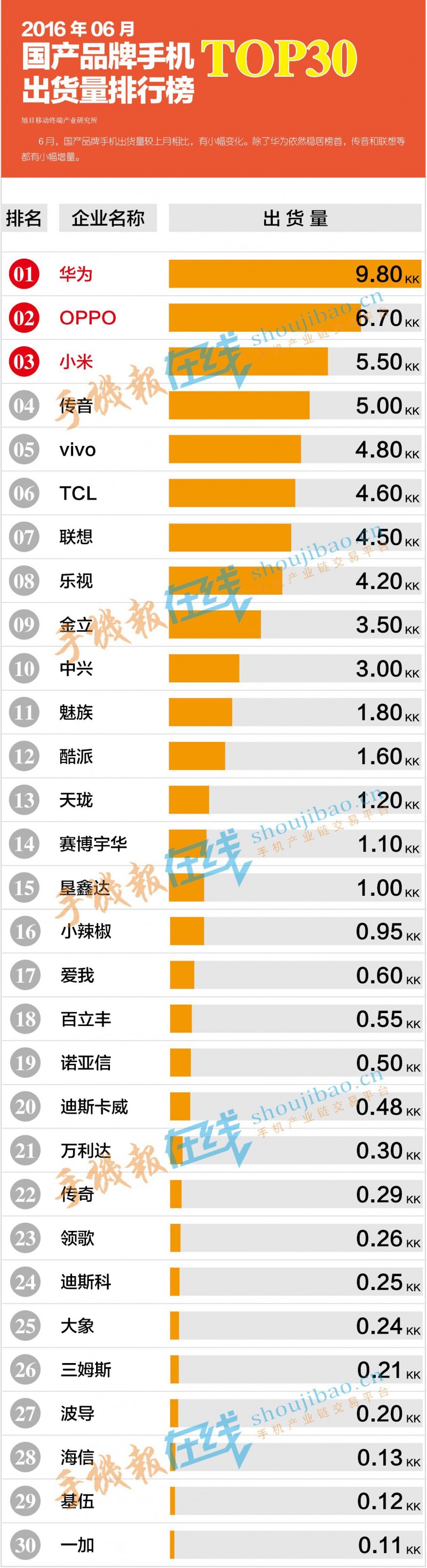 2016年6月國(guó)產(chǎn)品牌手機(jī)出貨量排行榜