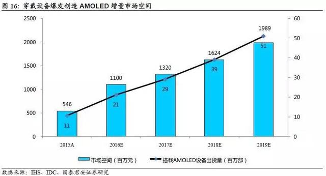 AMOLED深度研究報告(上)AMOLED打開千億市場空間