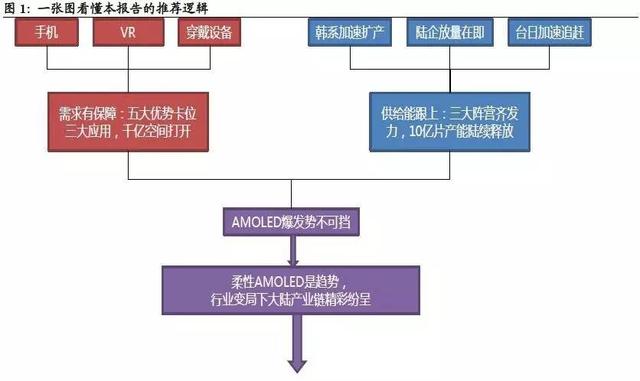 AMOLED深度研究報告