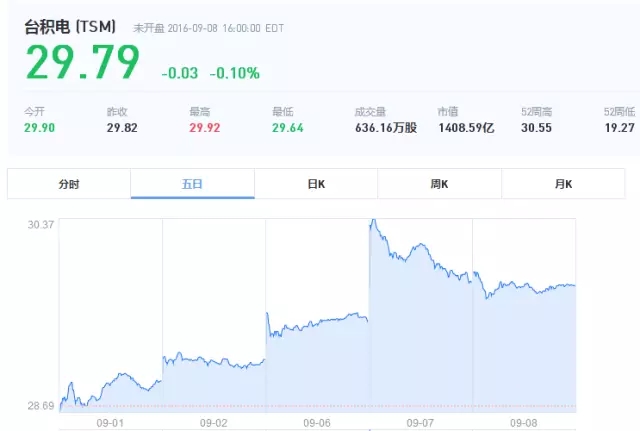 iPhone 7不被看好？蘋(píng)果臺(tái)灣供應(yīng)鏈應(yīng)聲大跌！